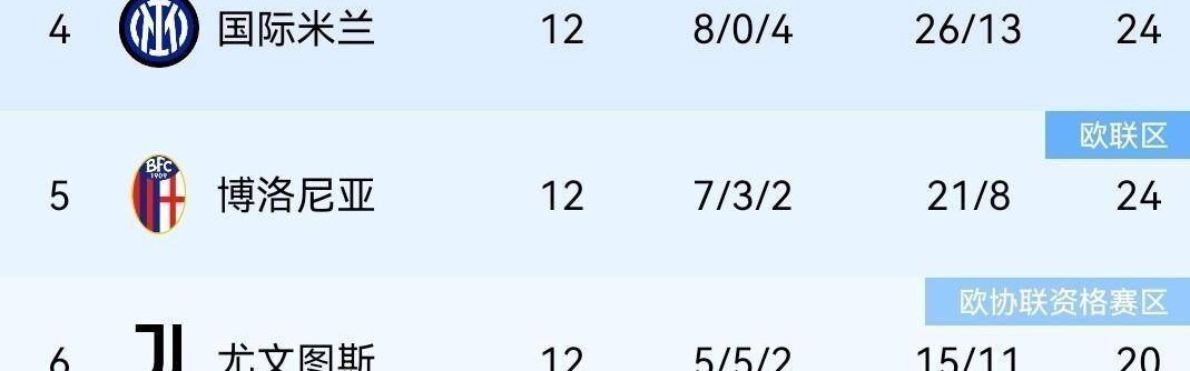 伴随罗马3-1，拉齐奥2-0，米兰1-0国米笑傲德比，意甲积分榜出炉