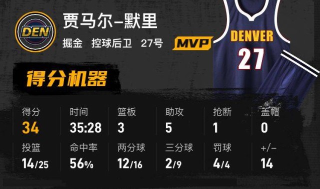 约基奇28+11默里34+6 掘金轻取黄蜂3连胜