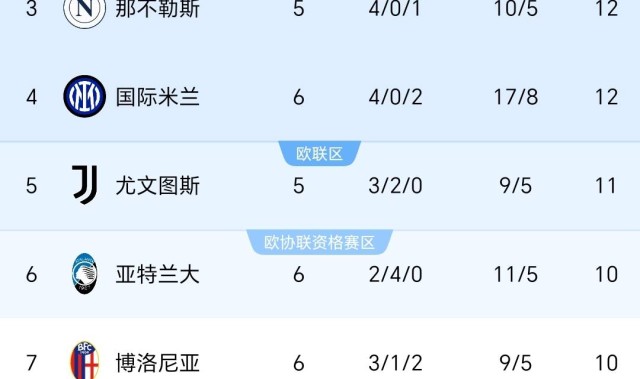随着罗马2-1逆转暂登顶，劲旅一胜难求！意甲最新排名，尤文仅第5